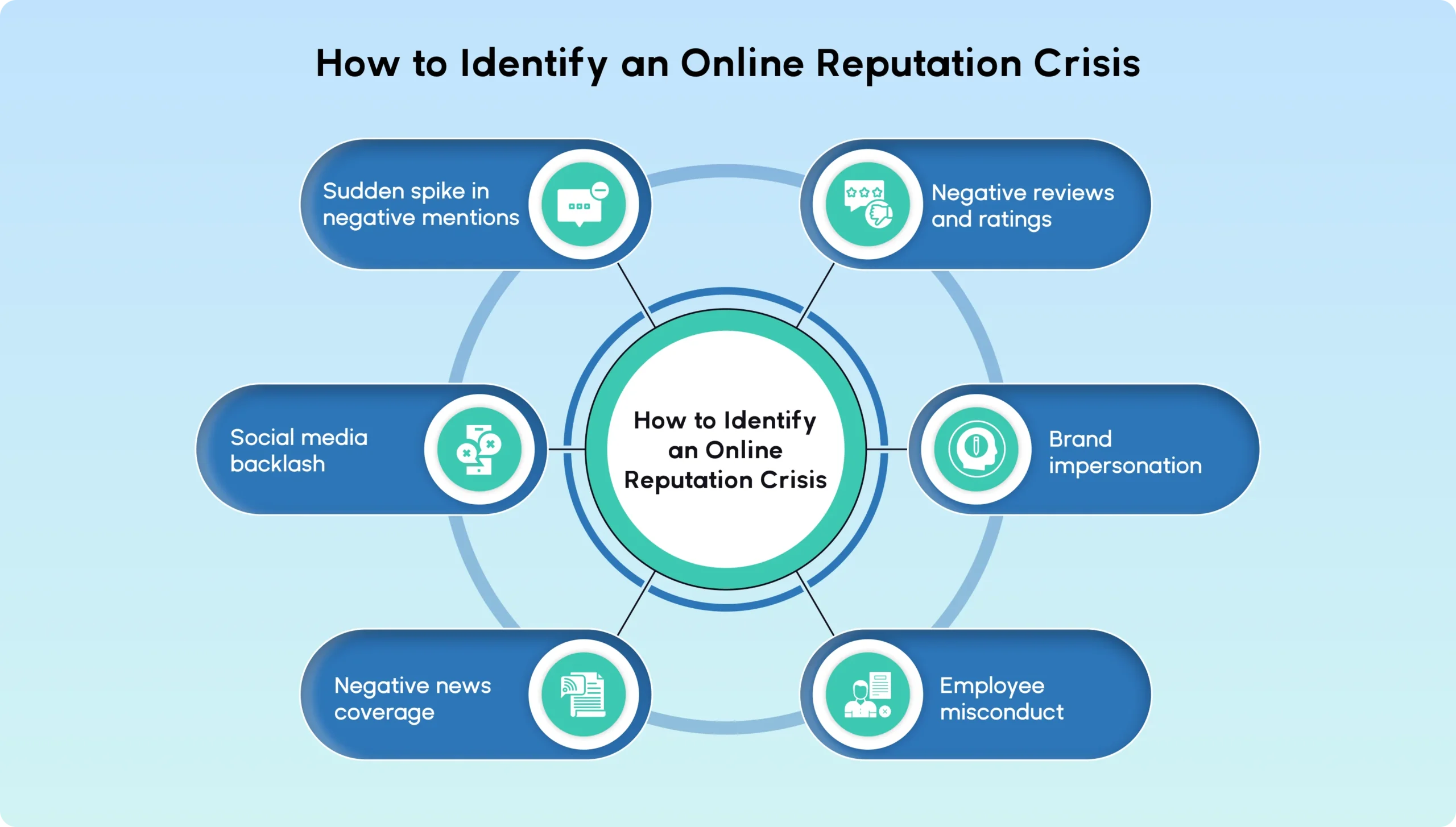 How to Identify an Online Reputation Crisis