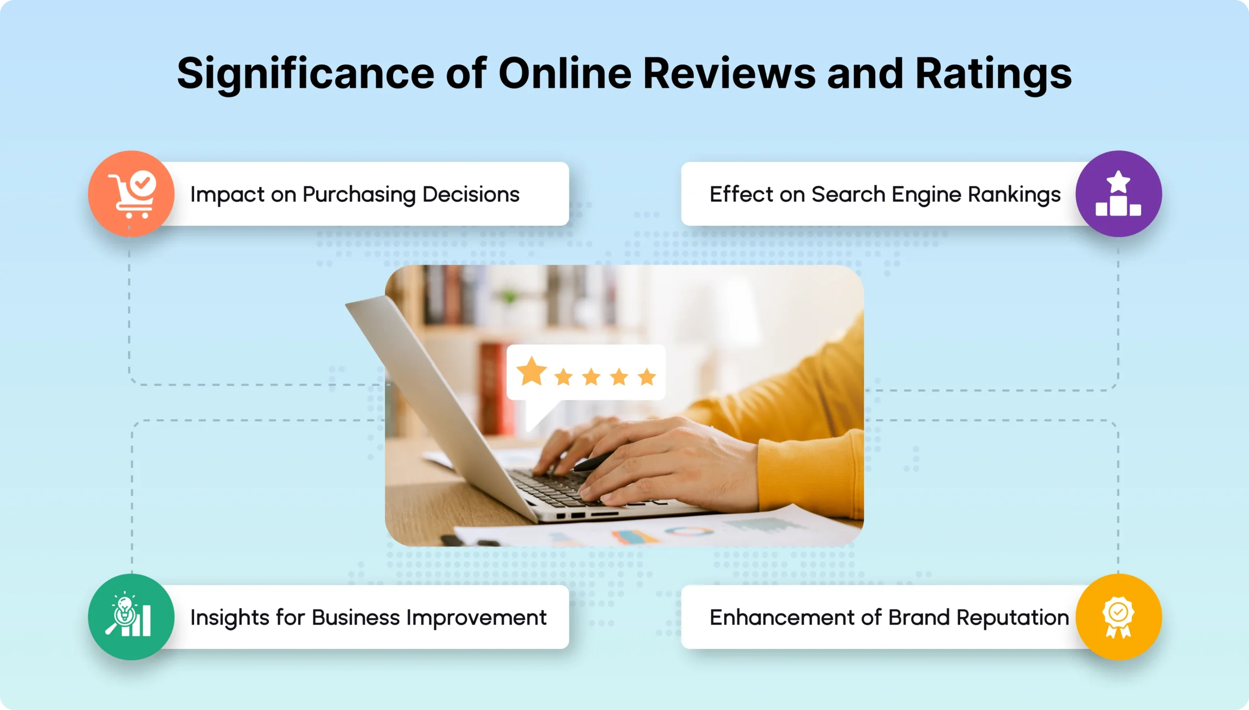 Significance of Online Reviews and Ratings