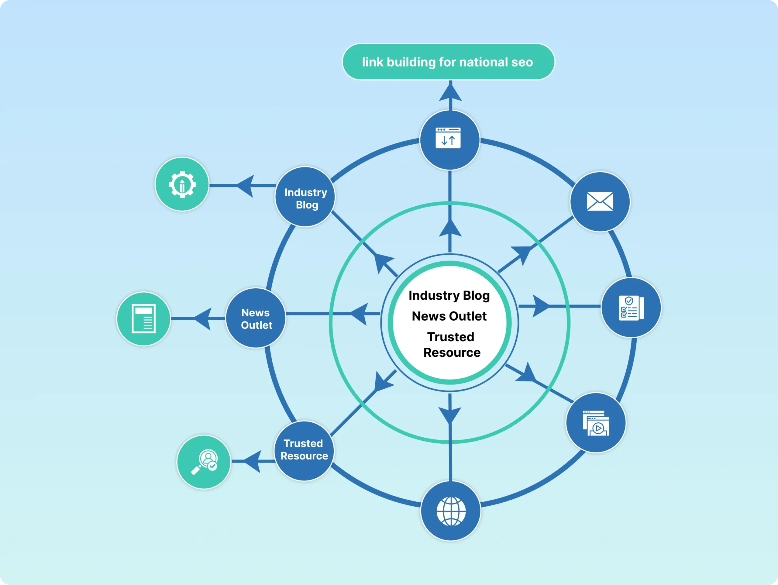 Link Building for National SEO